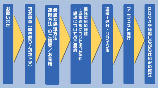 実際の業務の流れ